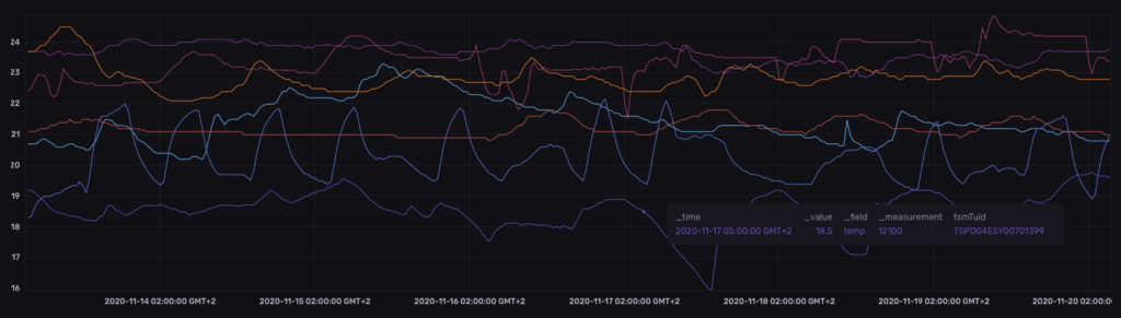 Browse your IoT data and create your own dashboard